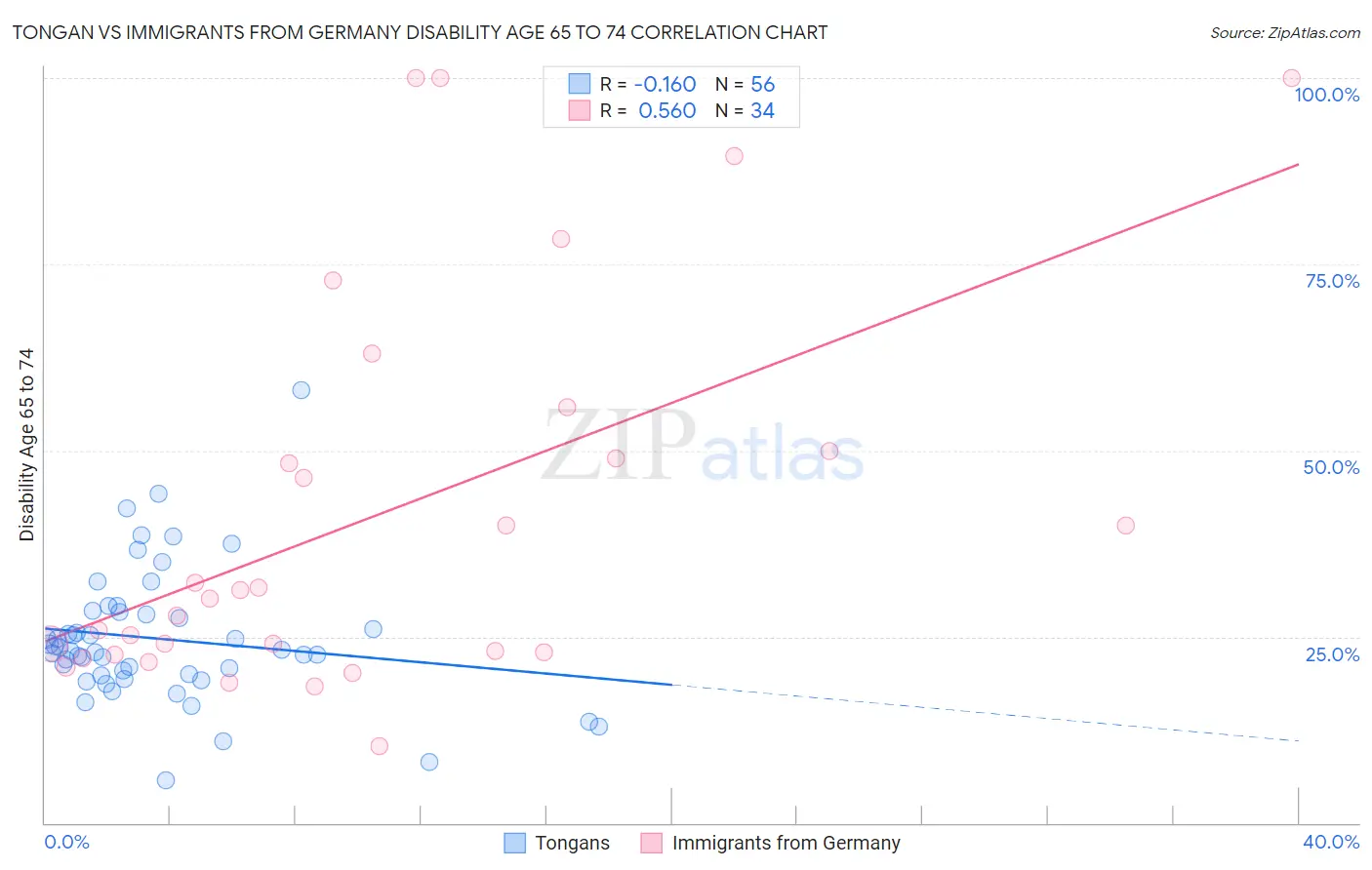 Tongan vs Immigrants from Germany Disability Age 65 to 74
