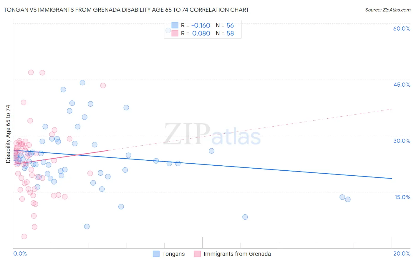 Tongan vs Immigrants from Grenada Disability Age 65 to 74