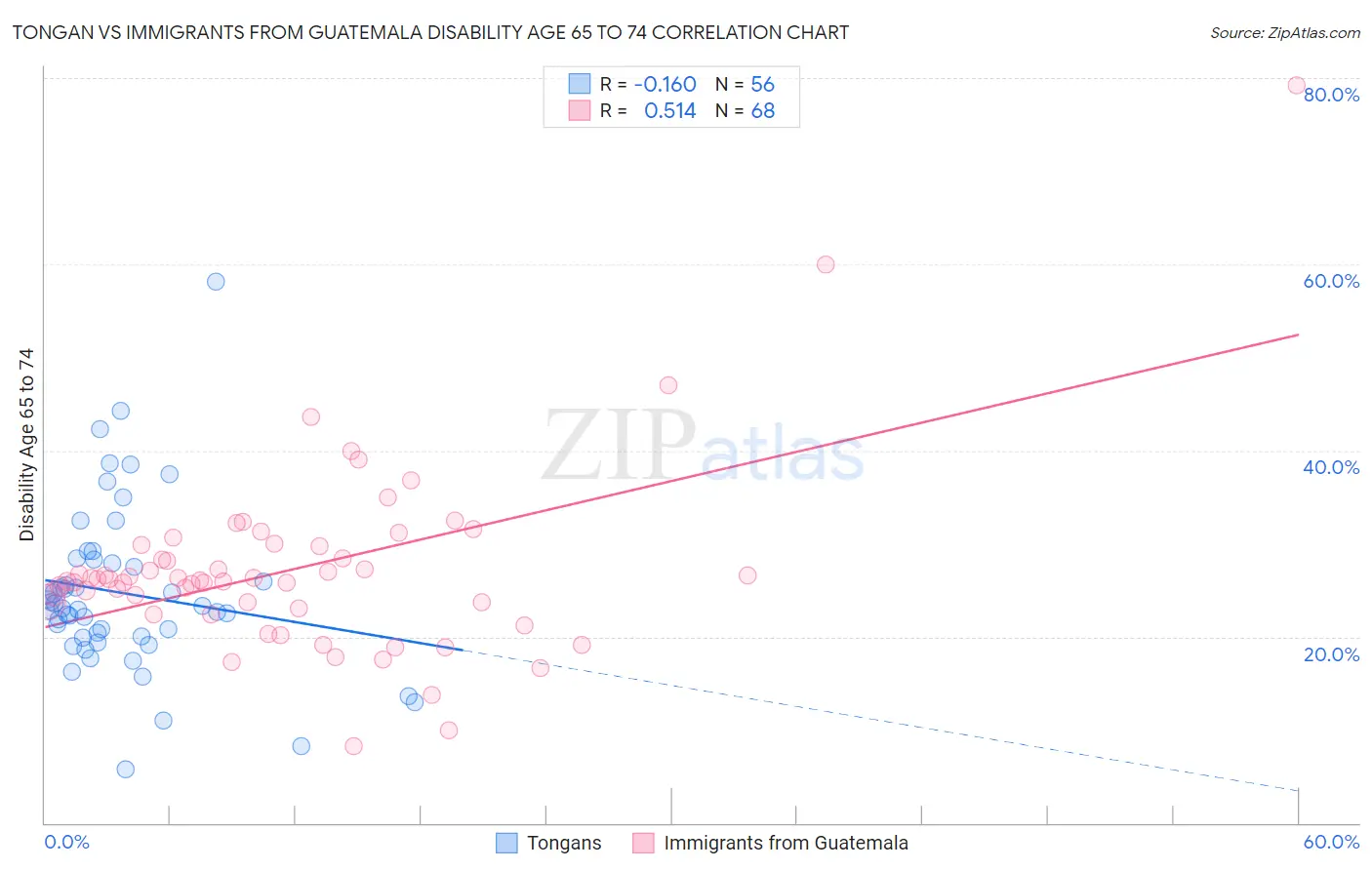 Tongan vs Immigrants from Guatemala Disability Age 65 to 74
