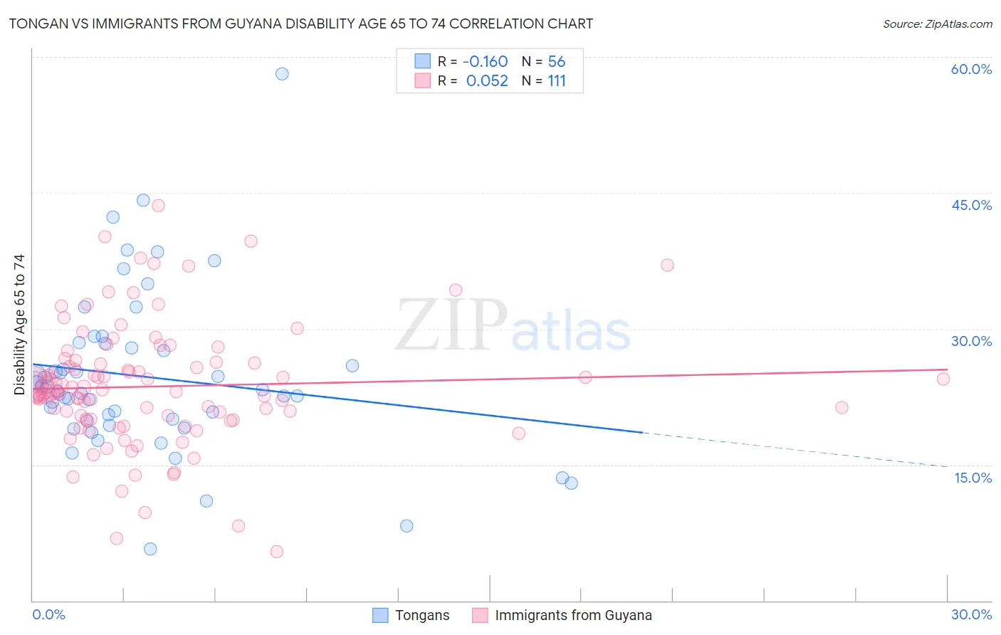 Tongan vs Immigrants from Guyana Disability Age 65 to 74