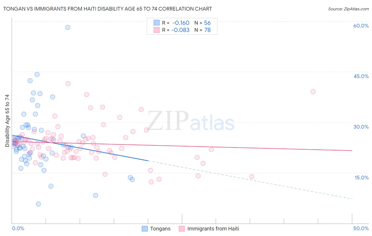 Tongan vs Immigrants from Haiti Disability Age 65 to 74