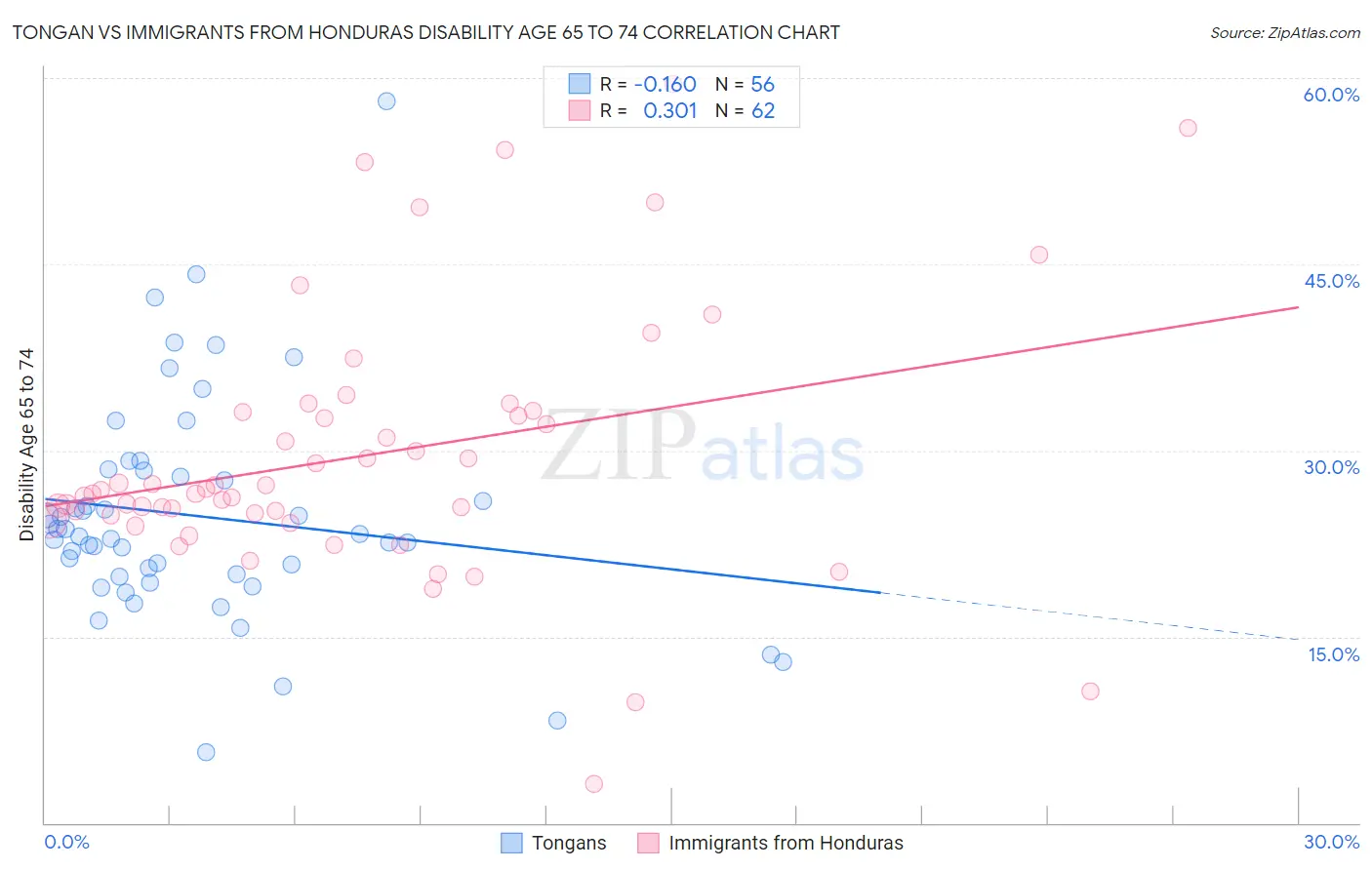 Tongan vs Immigrants from Honduras Disability Age 65 to 74