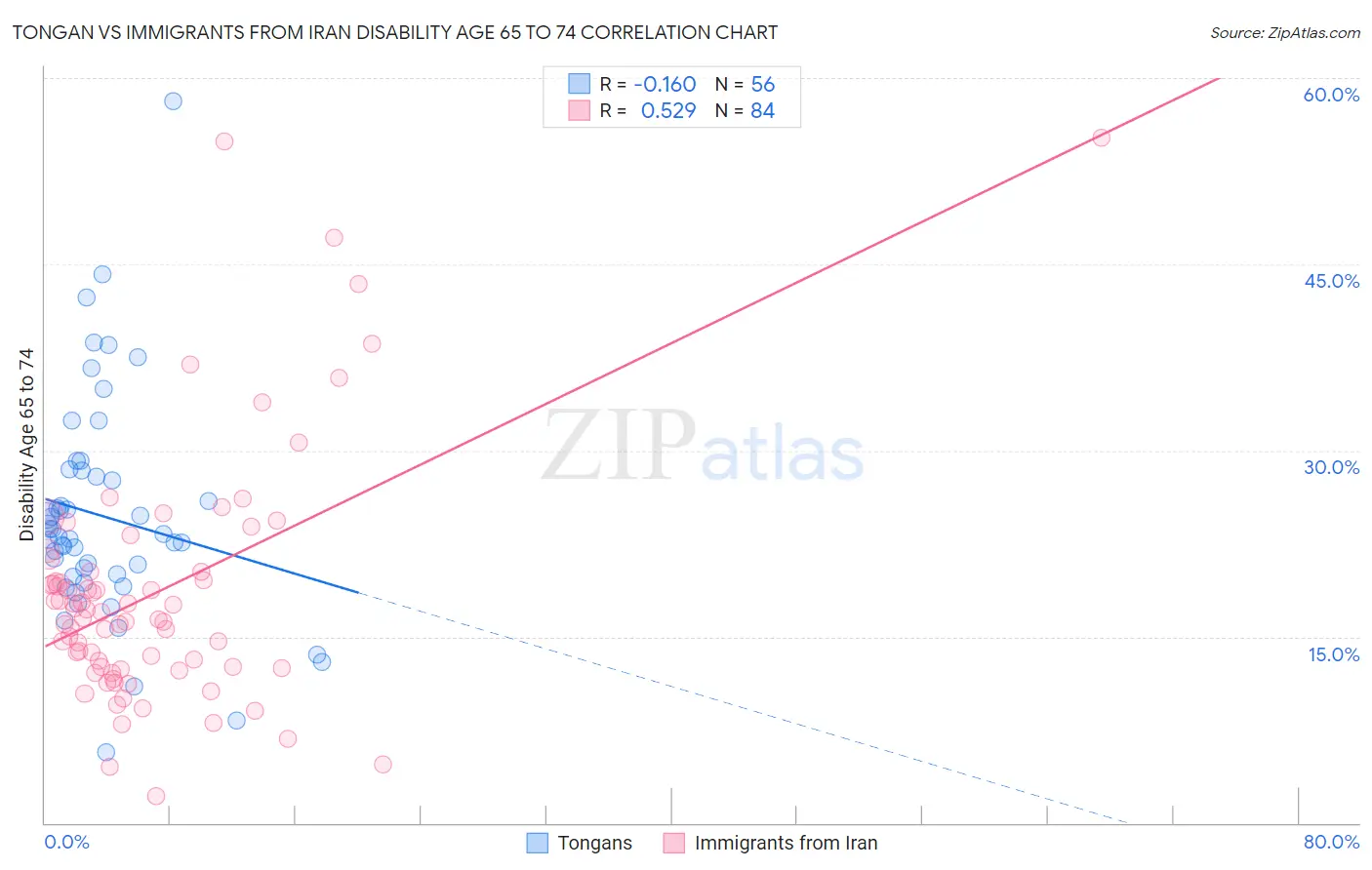 Tongan vs Immigrants from Iran Disability Age 65 to 74