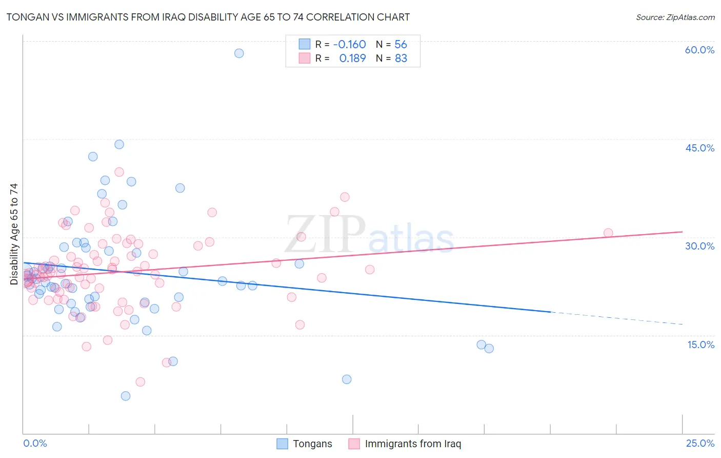 Tongan vs Immigrants from Iraq Disability Age 65 to 74