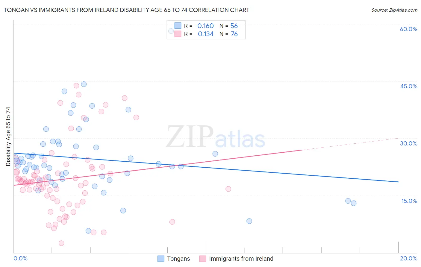 Tongan vs Immigrants from Ireland Disability Age 65 to 74