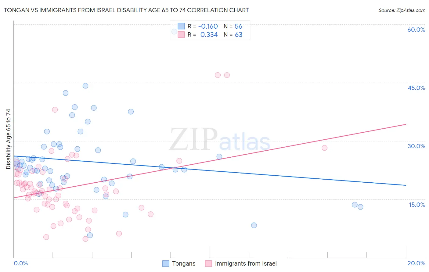 Tongan vs Immigrants from Israel Disability Age 65 to 74