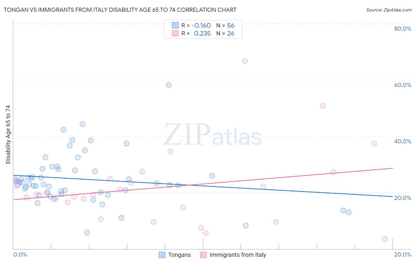 Tongan vs Immigrants from Italy Disability Age 65 to 74