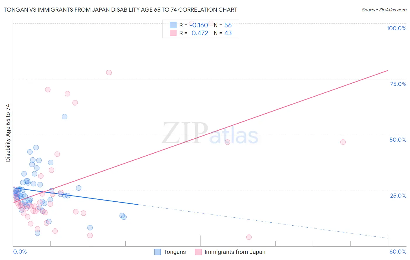 Tongan vs Immigrants from Japan Disability Age 65 to 74