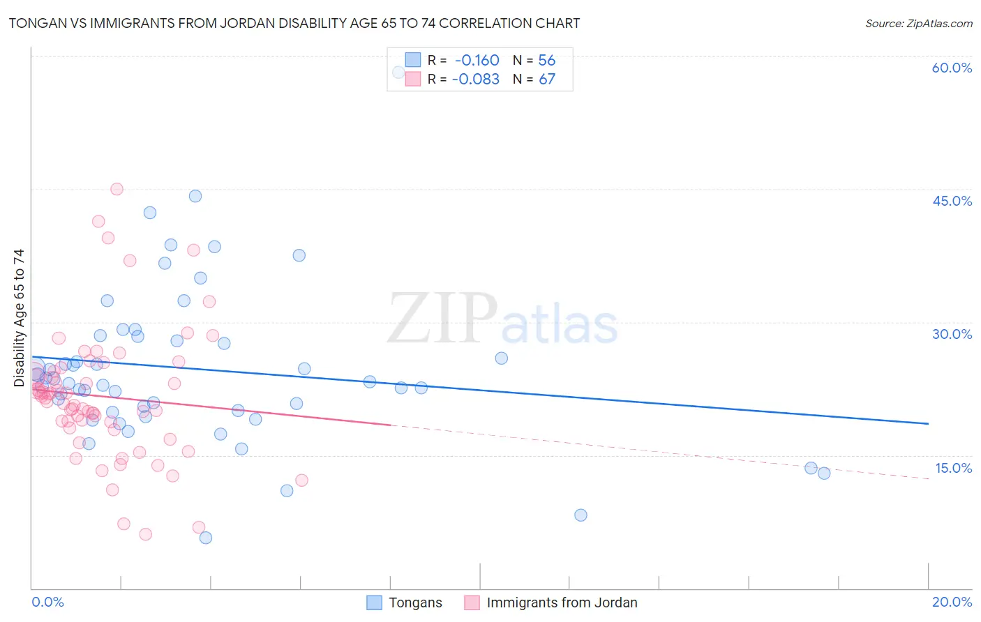 Tongan vs Immigrants from Jordan Disability Age 65 to 74