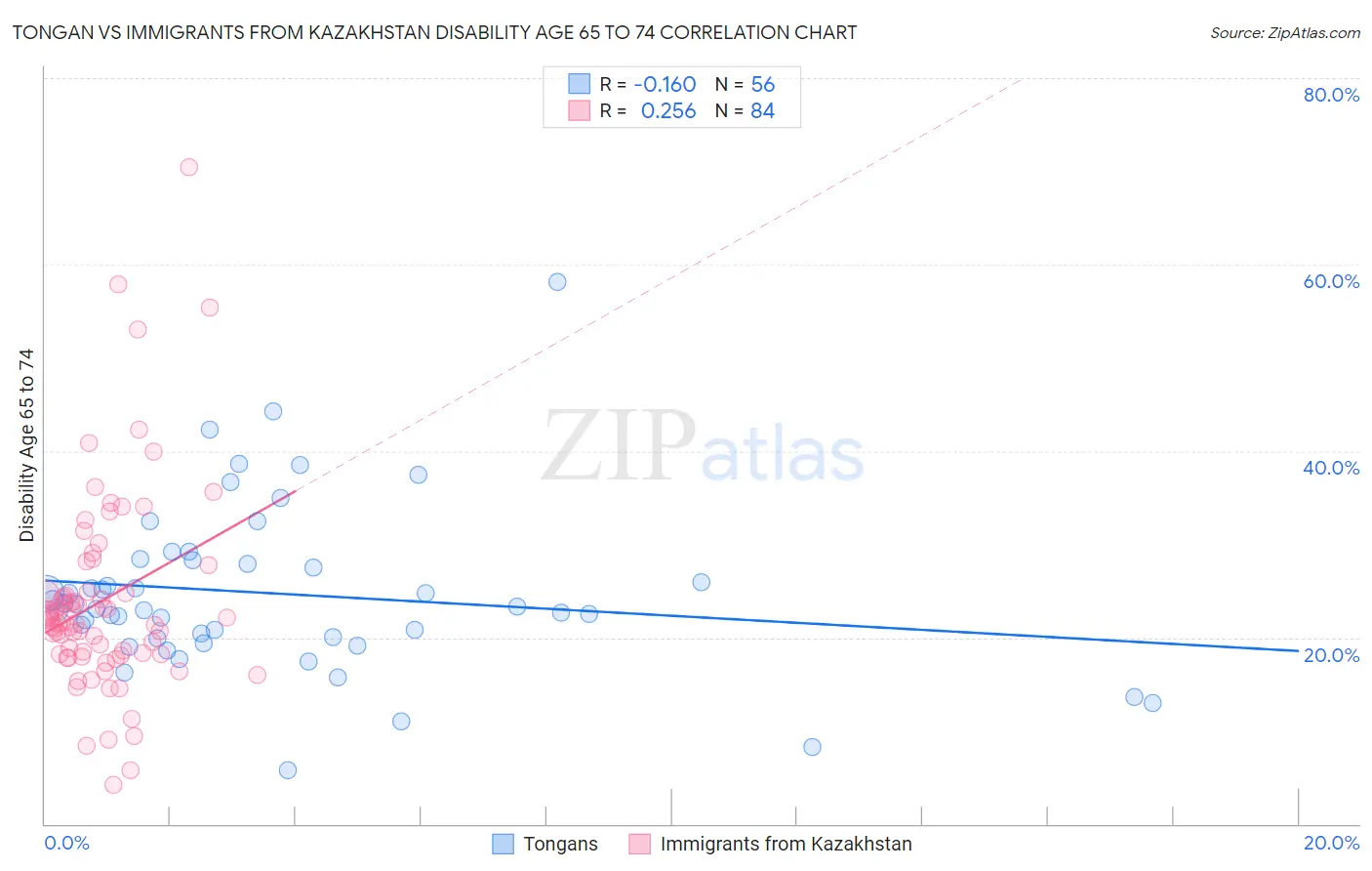 Tongan vs Immigrants from Kazakhstan Disability Age 65 to 74