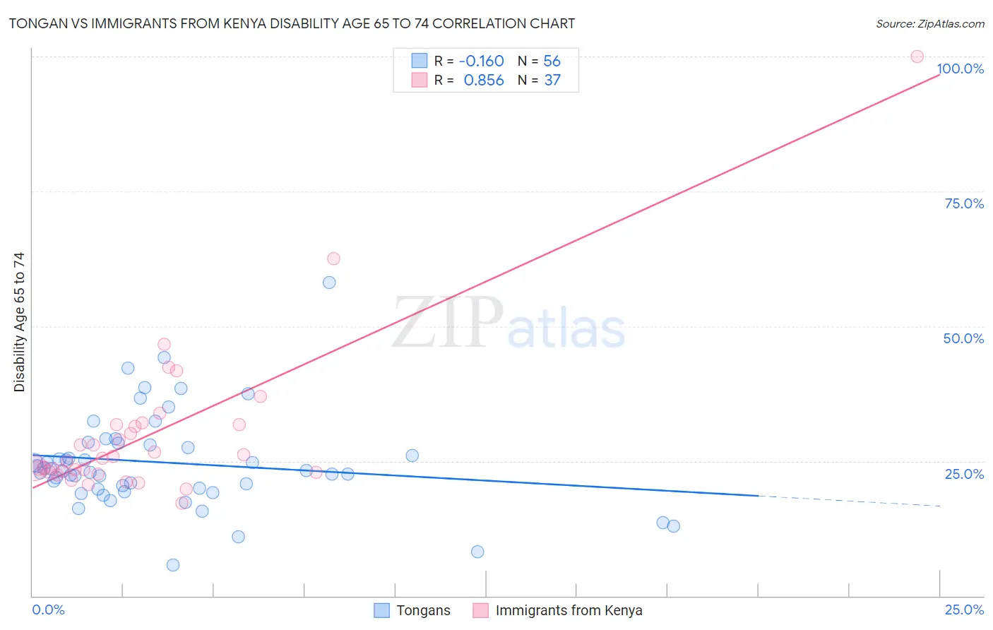 Tongan vs Immigrants from Kenya Disability Age 65 to 74