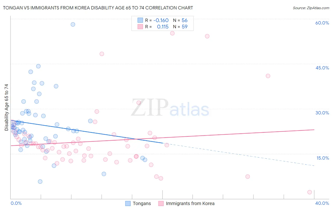 Tongan vs Immigrants from Korea Disability Age 65 to 74