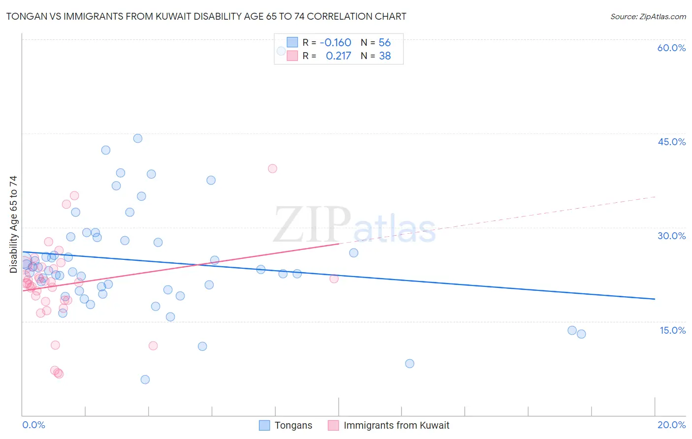 Tongan vs Immigrants from Kuwait Disability Age 65 to 74