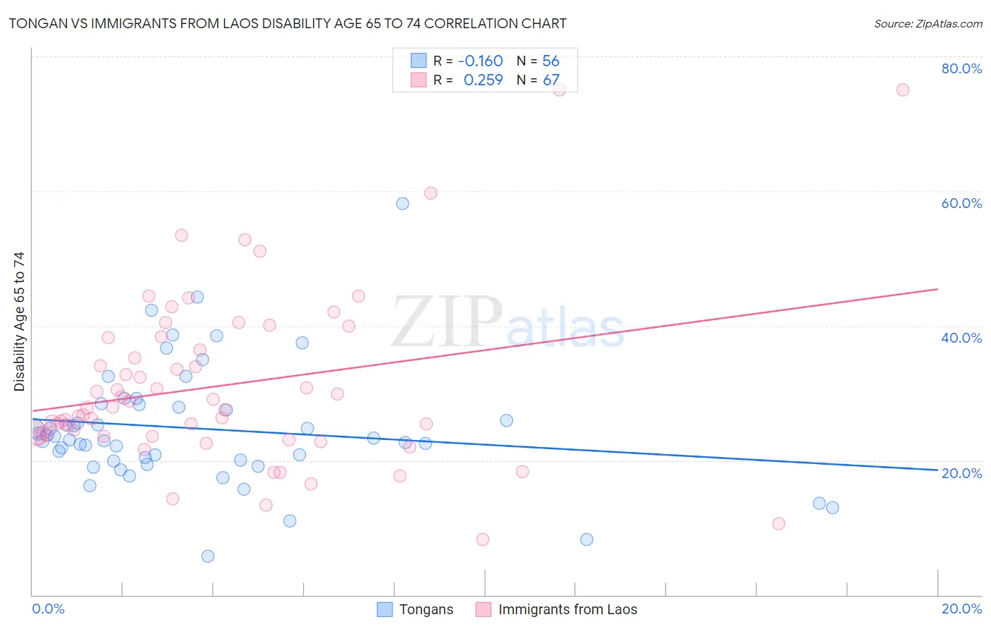 Tongan vs Immigrants from Laos Disability Age 65 to 74