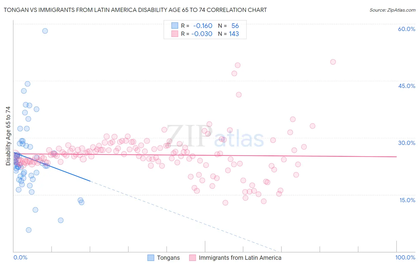 Tongan vs Immigrants from Latin America Disability Age 65 to 74