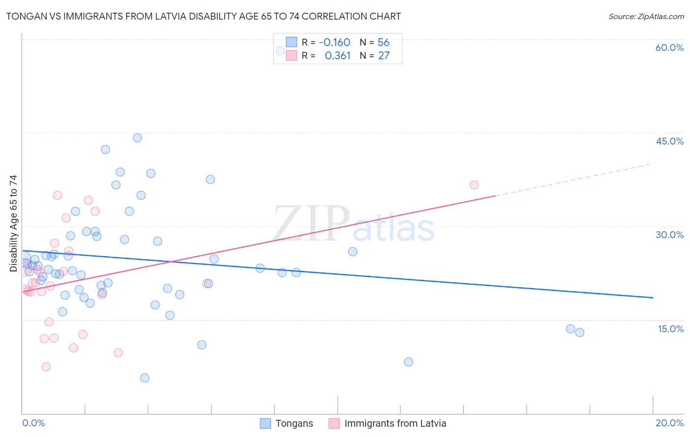 Tongan vs Immigrants from Latvia Disability Age 65 to 74