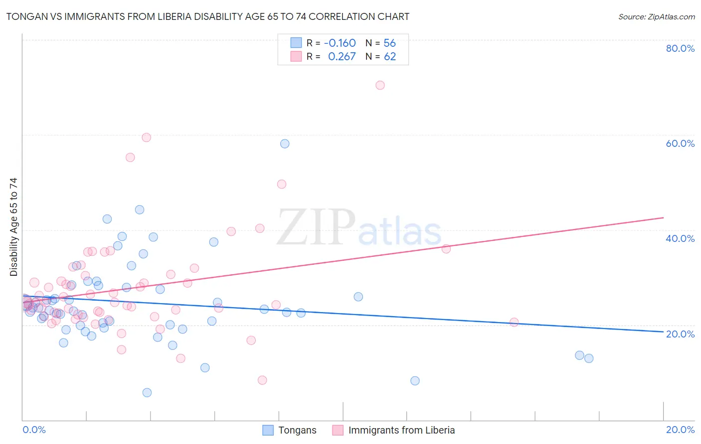 Tongan vs Immigrants from Liberia Disability Age 65 to 74