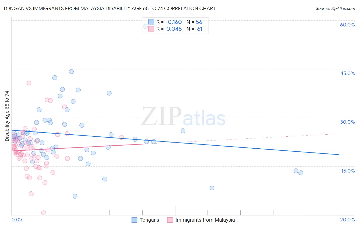 Tongan vs Immigrants from Malaysia Disability Age 65 to 74
