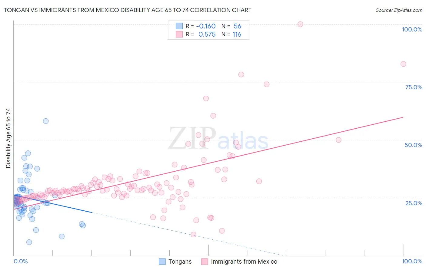 Tongan vs Immigrants from Mexico Disability Age 65 to 74