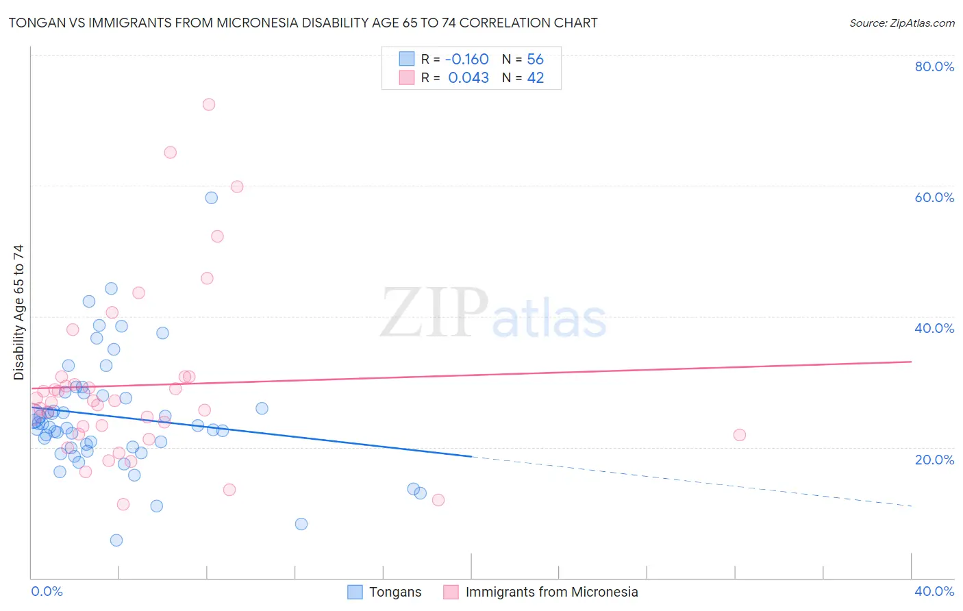 Tongan vs Immigrants from Micronesia Disability Age 65 to 74