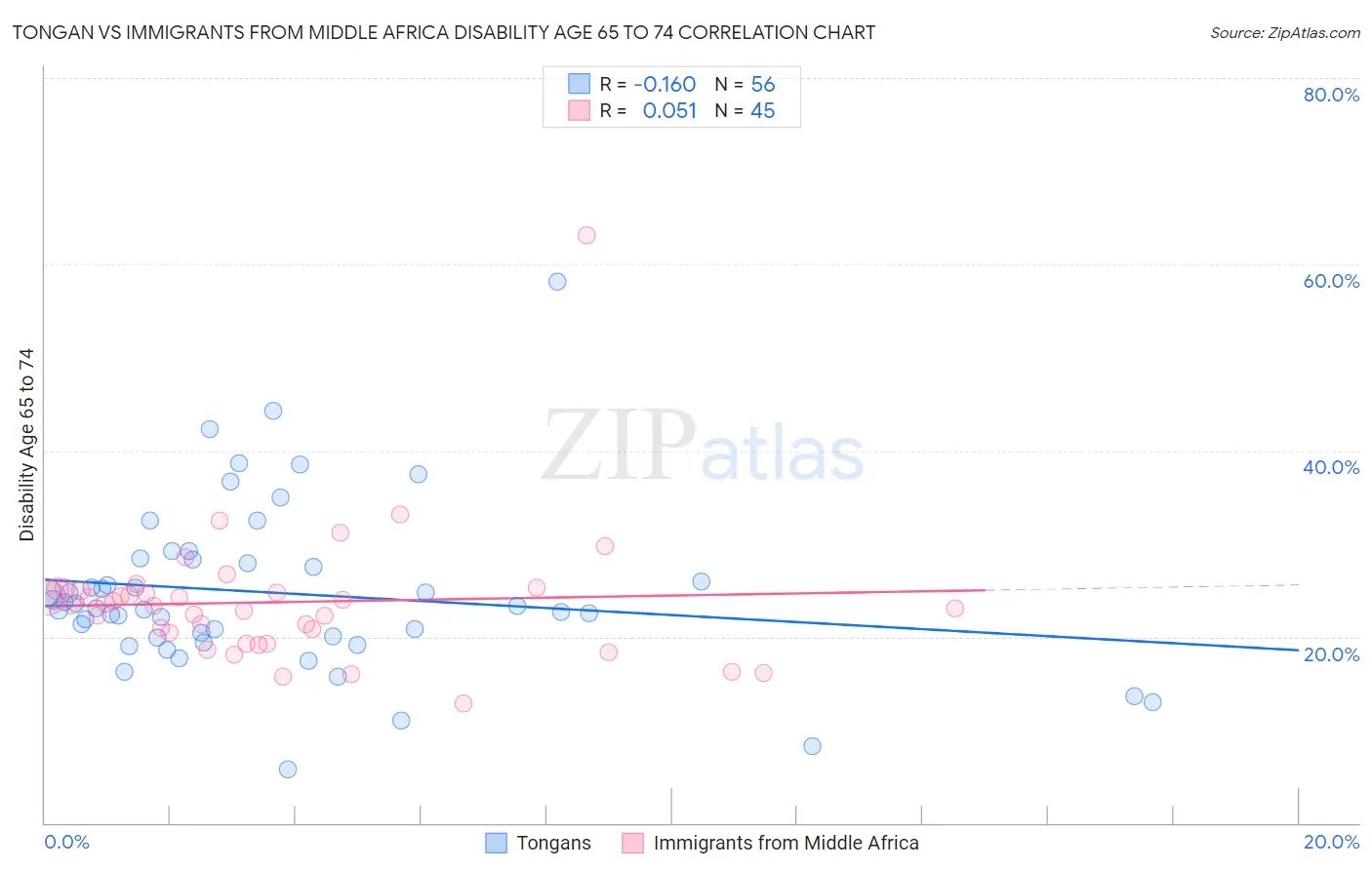 Tongan vs Immigrants from Middle Africa Disability Age 65 to 74