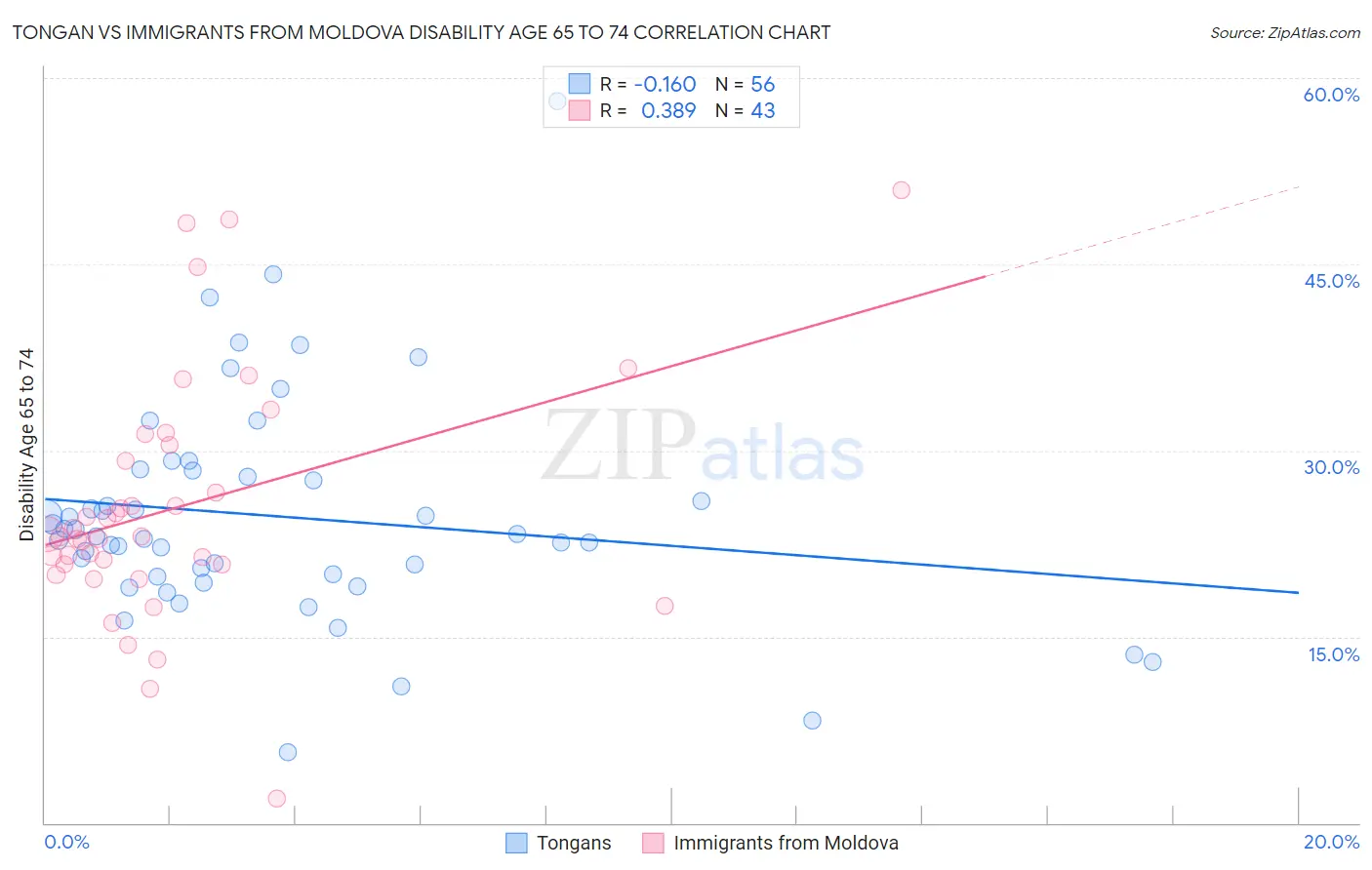 Tongan vs Immigrants from Moldova Disability Age 65 to 74