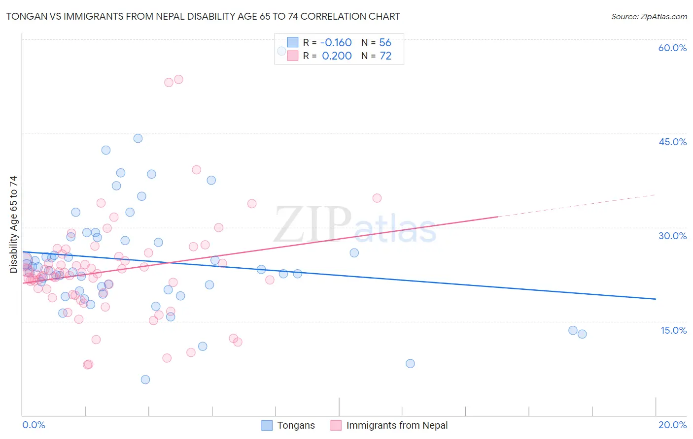 Tongan vs Immigrants from Nepal Disability Age 65 to 74