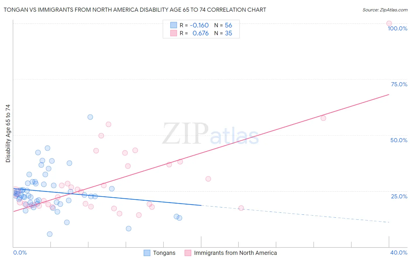 Tongan vs Immigrants from North America Disability Age 65 to 74