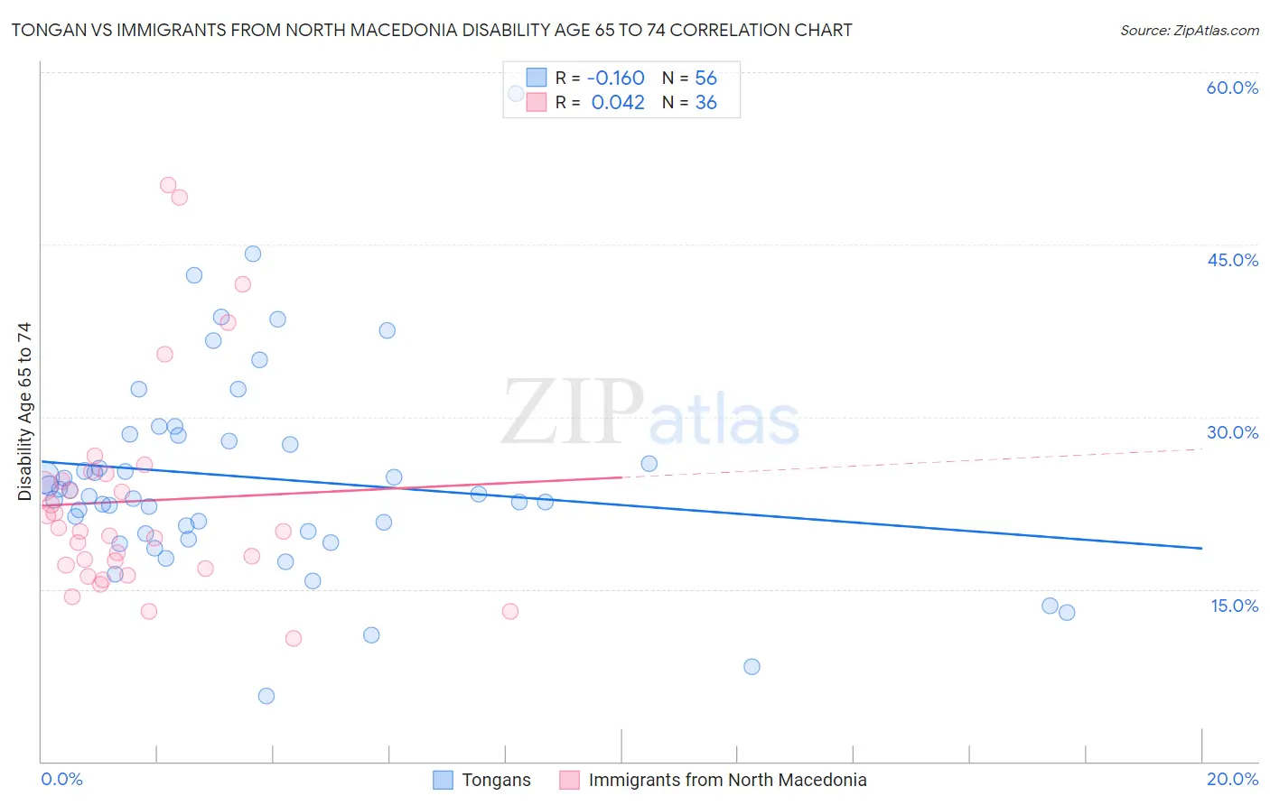 Tongan vs Immigrants from North Macedonia Disability Age 65 to 74