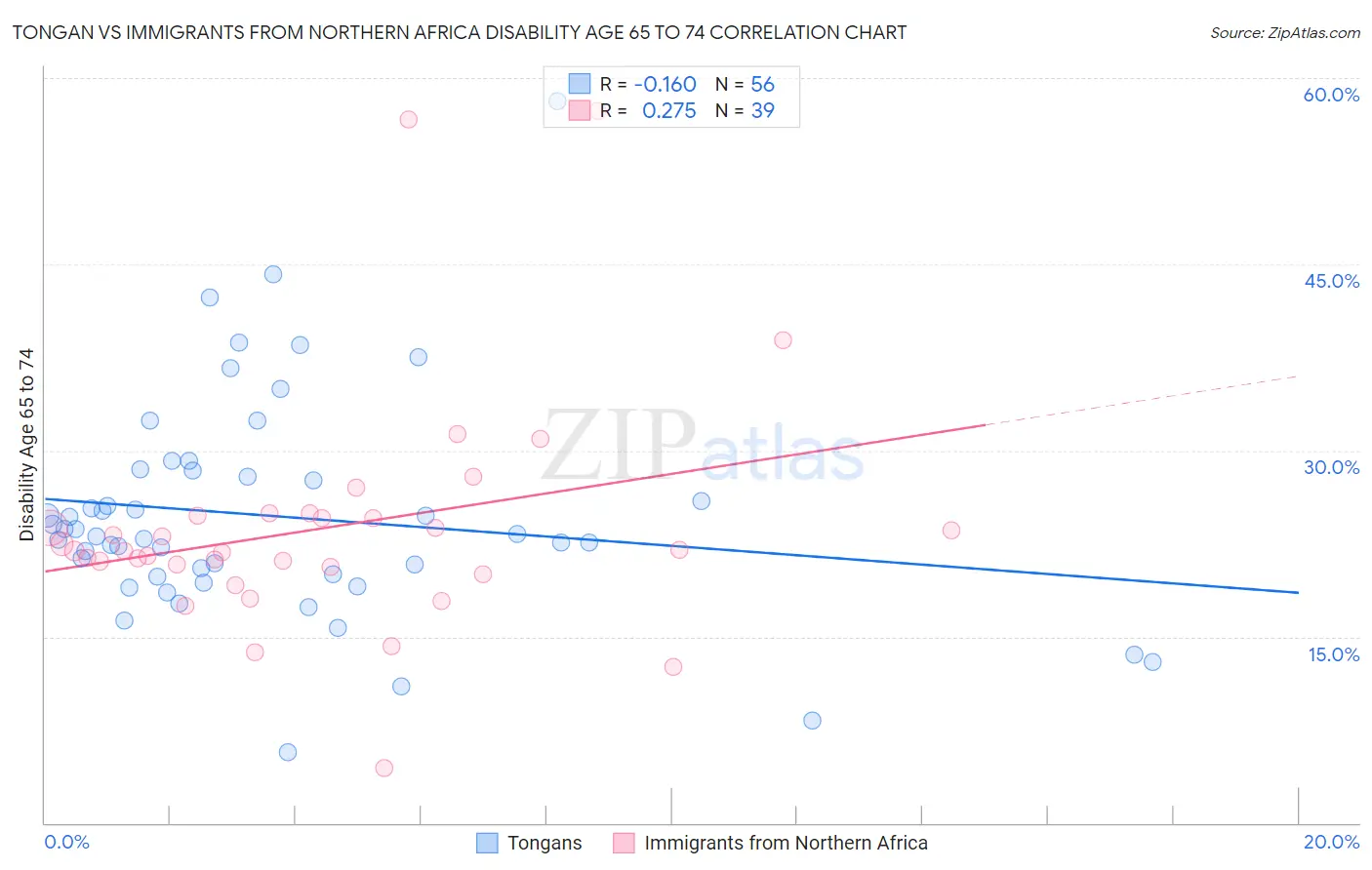 Tongan vs Immigrants from Northern Africa Disability Age 65 to 74