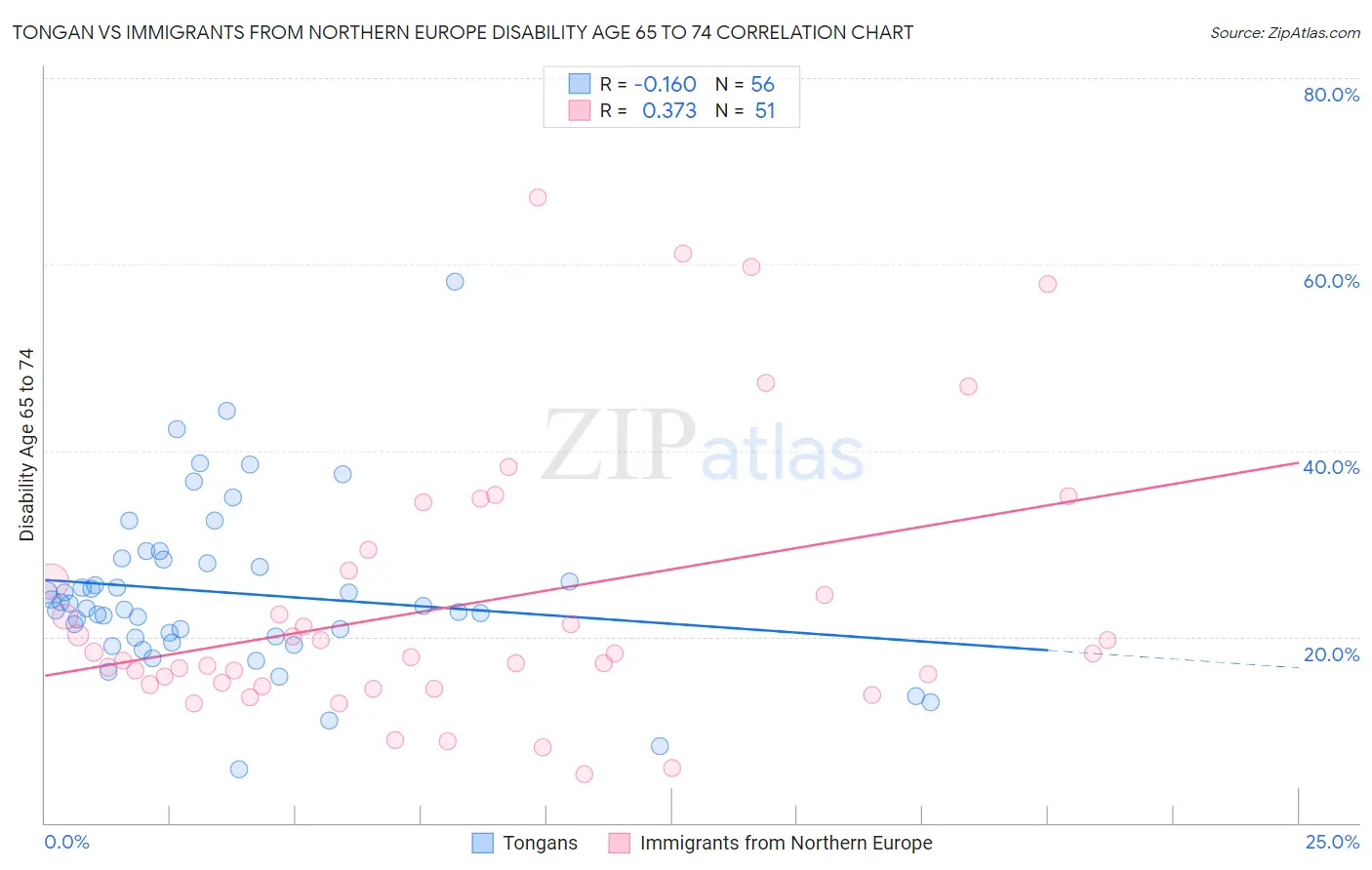 Tongan vs Immigrants from Northern Europe Disability Age 65 to 74