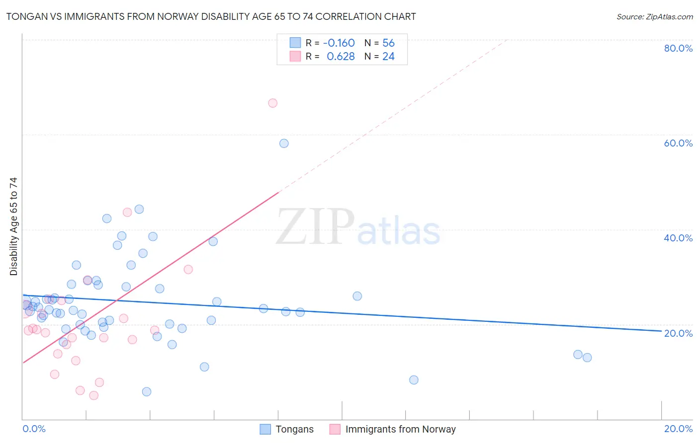 Tongan vs Immigrants from Norway Disability Age 65 to 74
