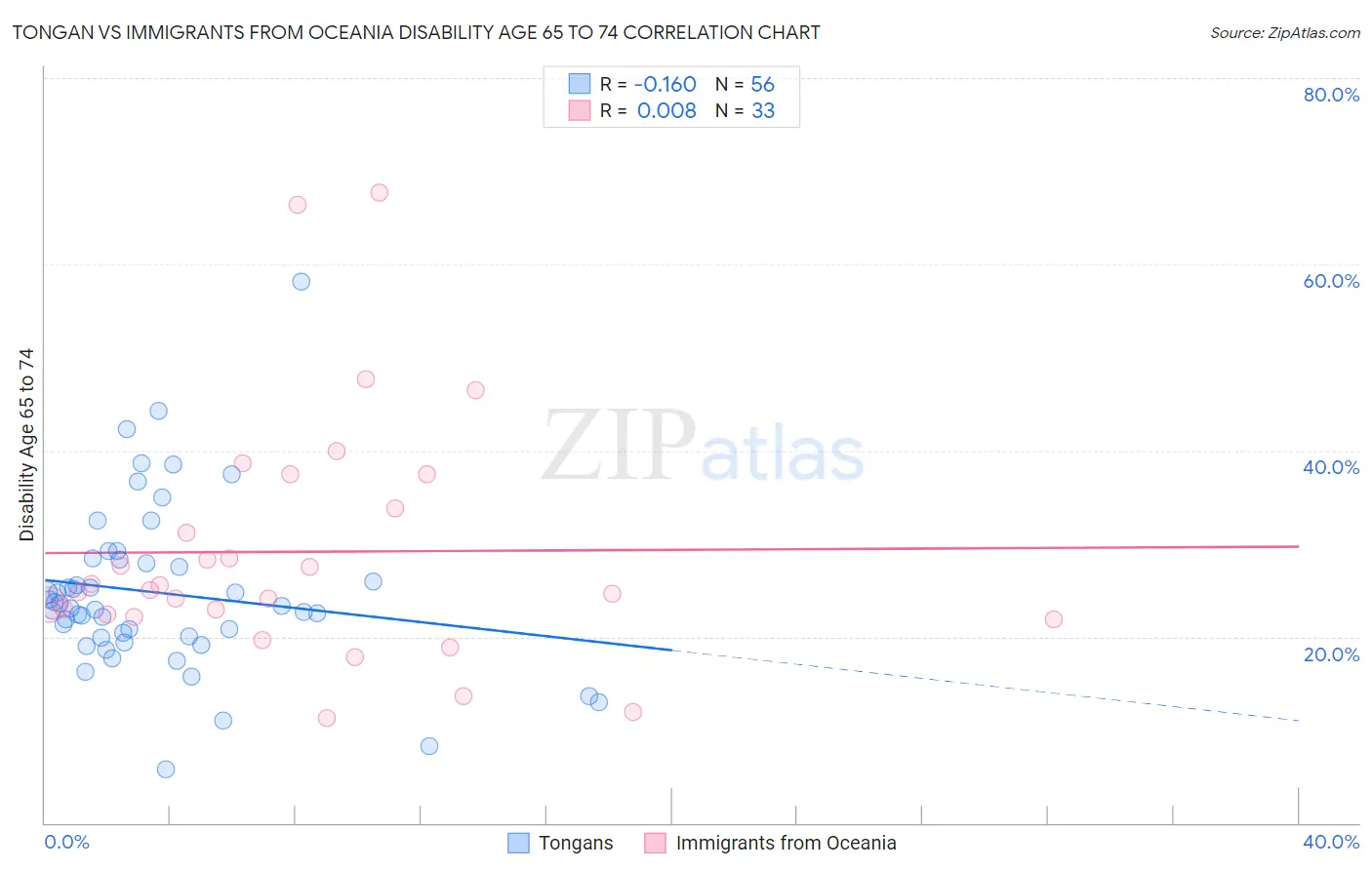 Tongan vs Immigrants from Oceania Disability Age 65 to 74