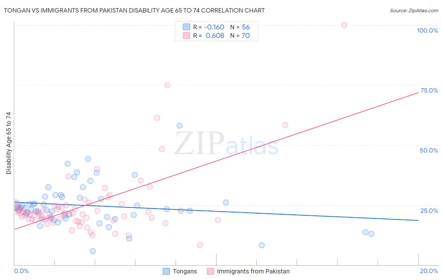 Tongan vs Immigrants from Pakistan Disability Age 65 to 74