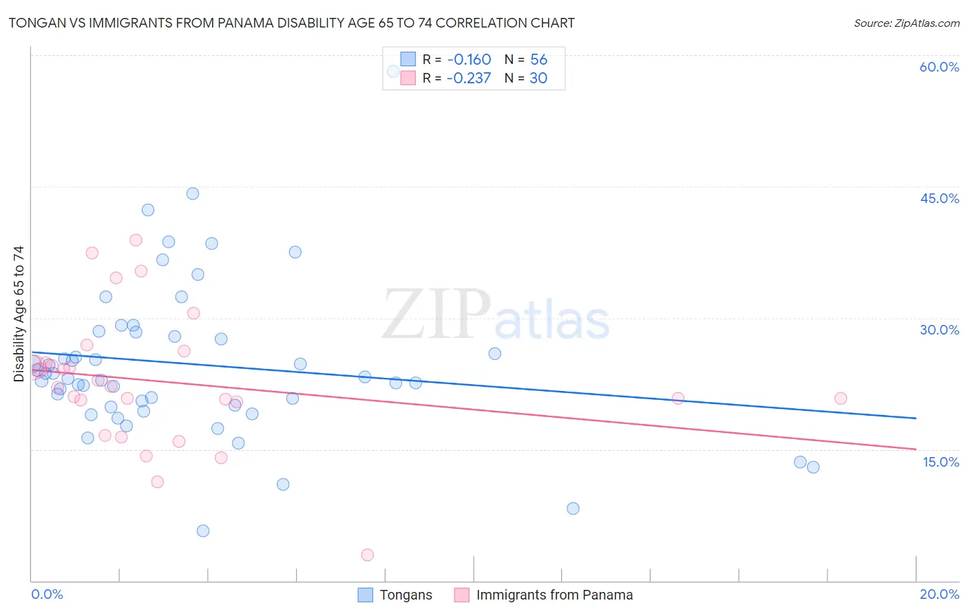 Tongan vs Immigrants from Panama Disability Age 65 to 74