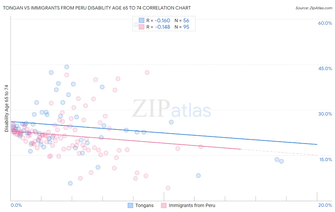 Tongan vs Immigrants from Peru Disability Age 65 to 74