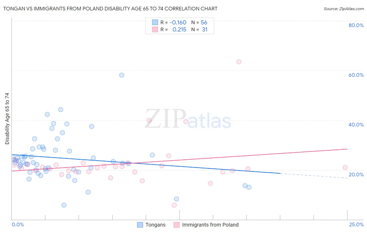 Tongan vs Immigrants from Poland Disability Age 65 to 74