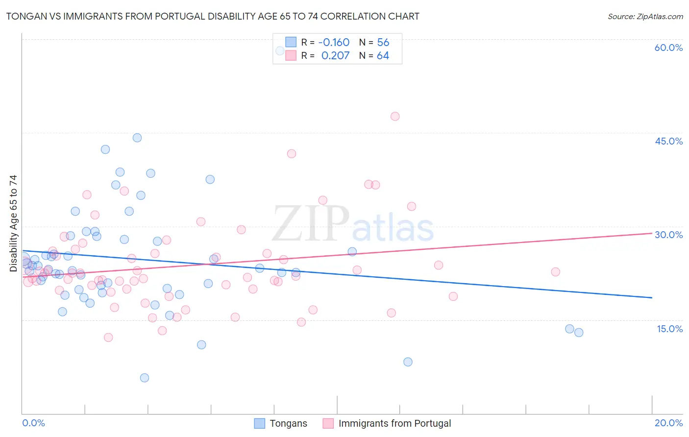 Tongan vs Immigrants from Portugal Disability Age 65 to 74