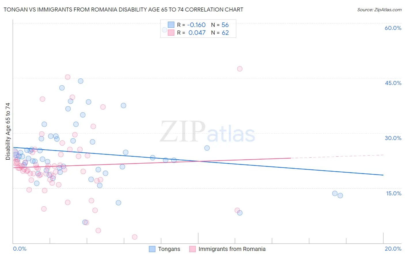 Tongan vs Immigrants from Romania Disability Age 65 to 74