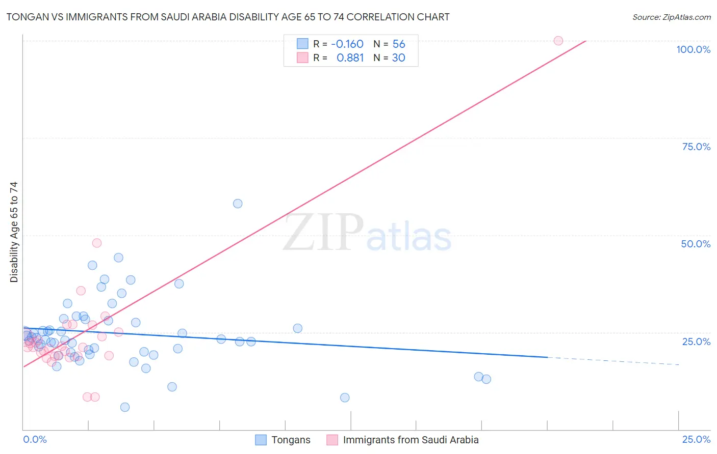 Tongan vs Immigrants from Saudi Arabia Disability Age 65 to 74