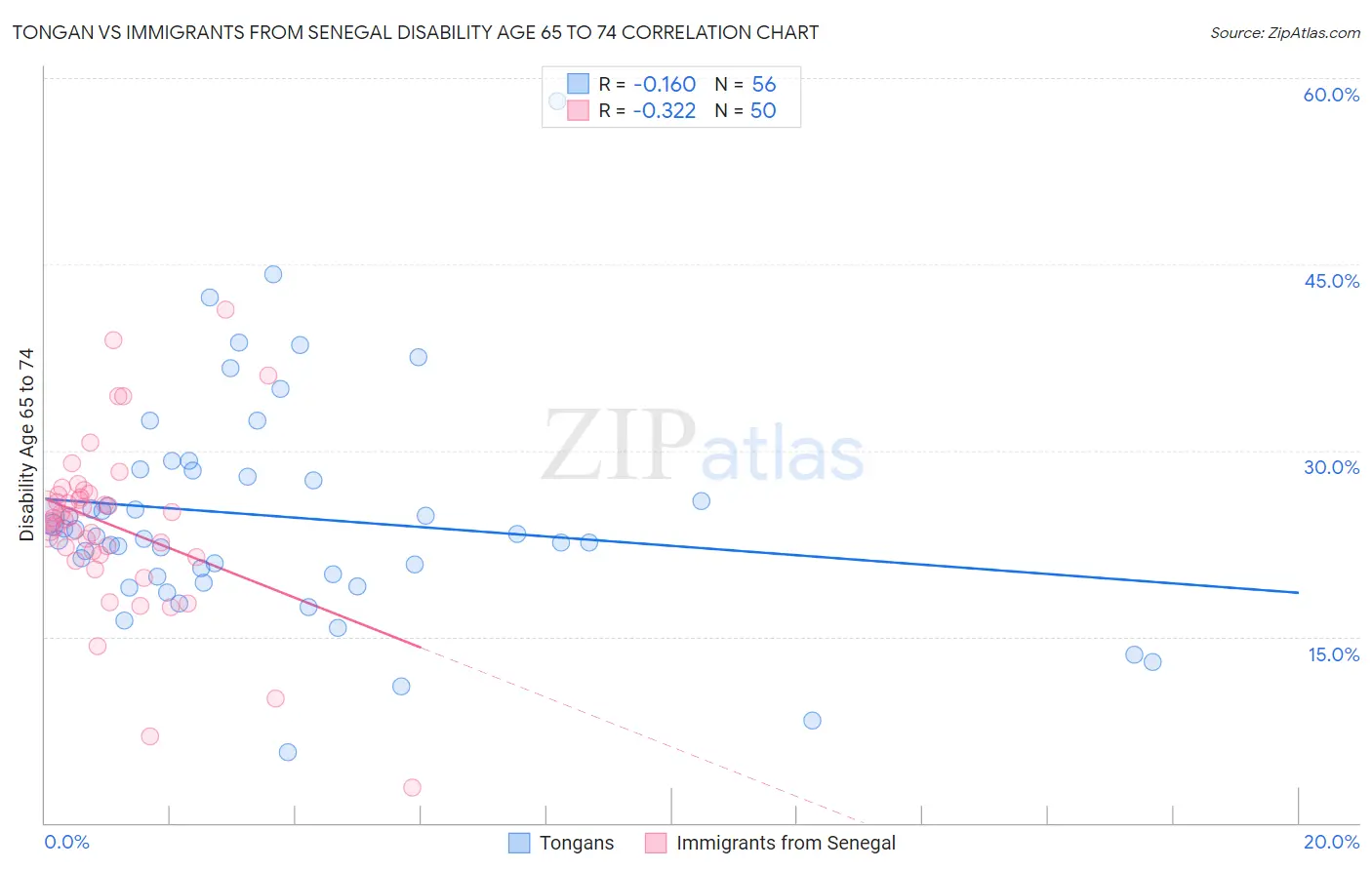 Tongan vs Immigrants from Senegal Disability Age 65 to 74