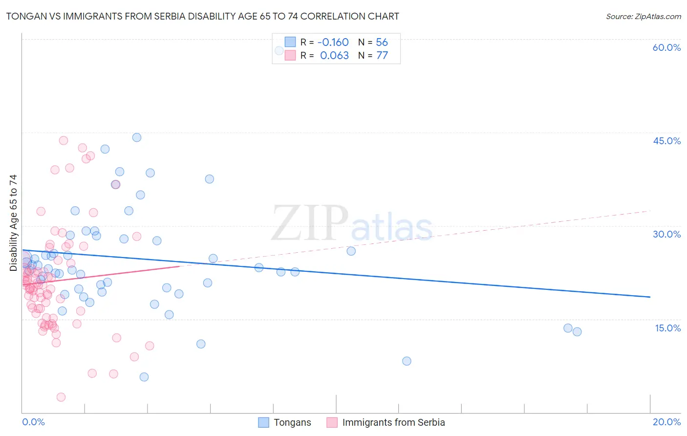 Tongan vs Immigrants from Serbia Disability Age 65 to 74
