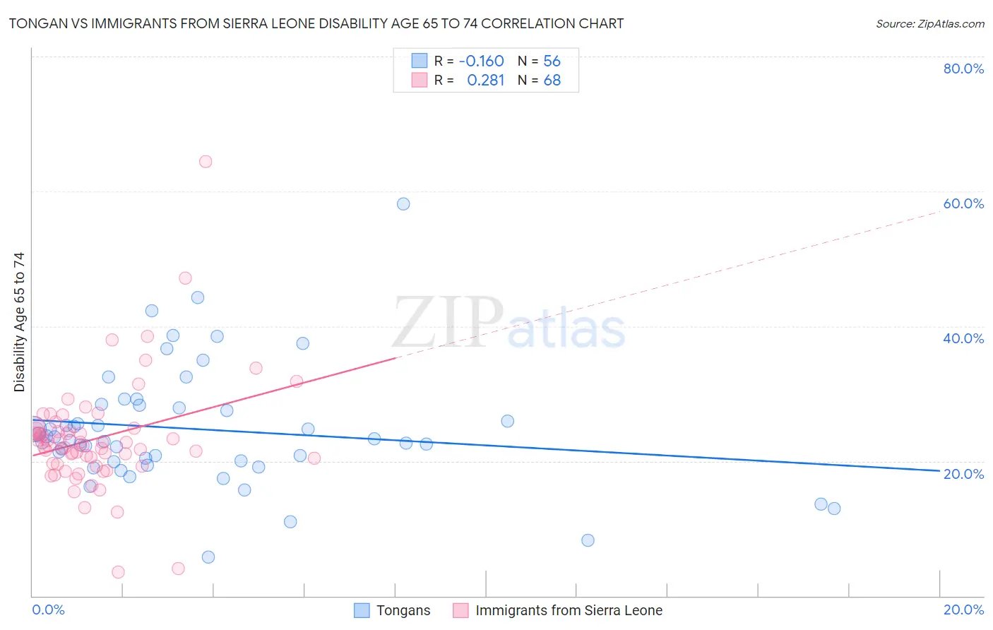 Tongan vs Immigrants from Sierra Leone Disability Age 65 to 74
