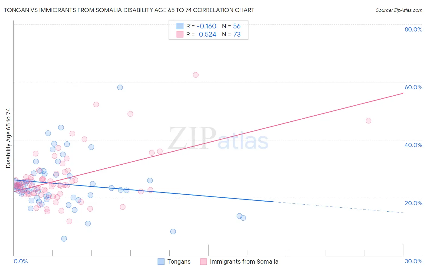 Tongan vs Immigrants from Somalia Disability Age 65 to 74