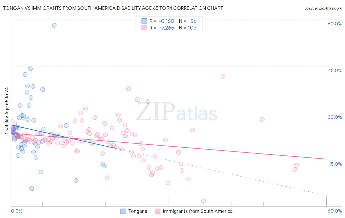 Tongan vs Immigrants from South America Disability Age 65 to 74