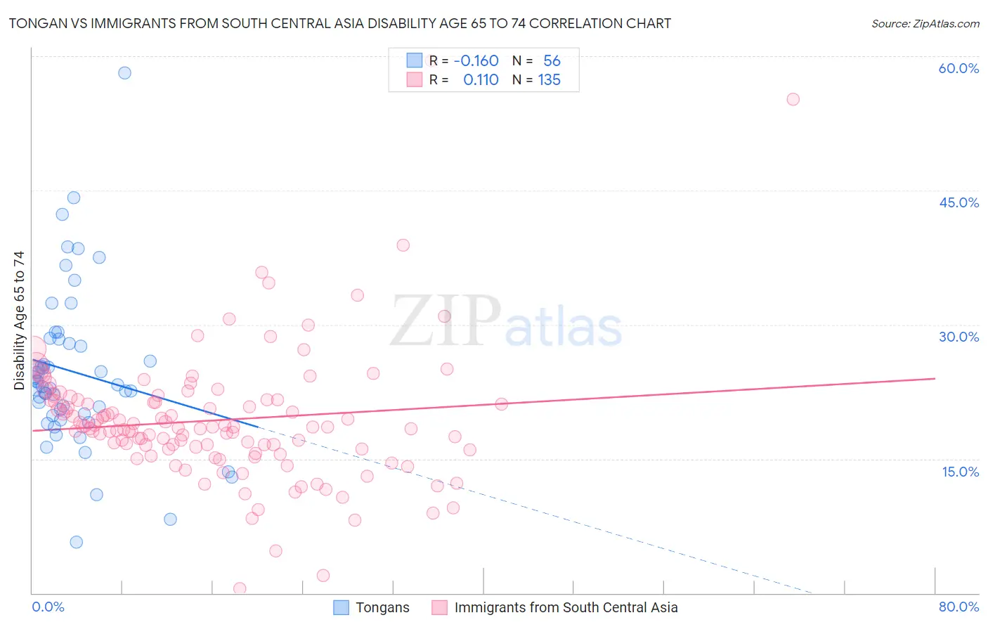 Tongan vs Immigrants from South Central Asia Disability Age 65 to 74