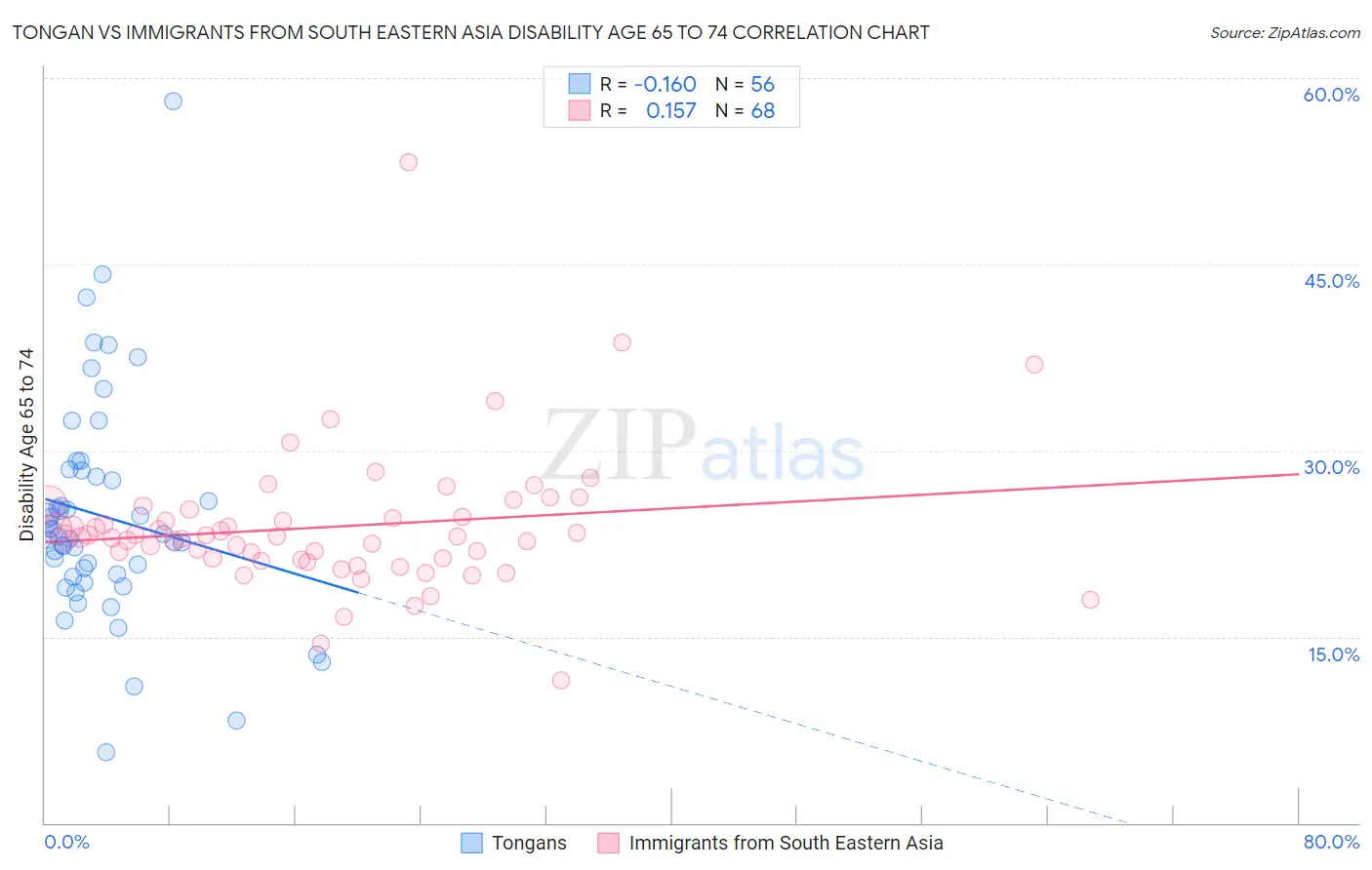 Tongan vs Immigrants from South Eastern Asia Disability Age 65 to 74