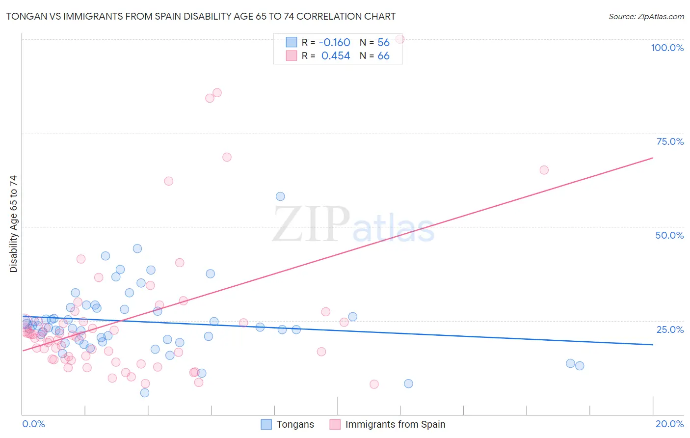 Tongan vs Immigrants from Spain Disability Age 65 to 74