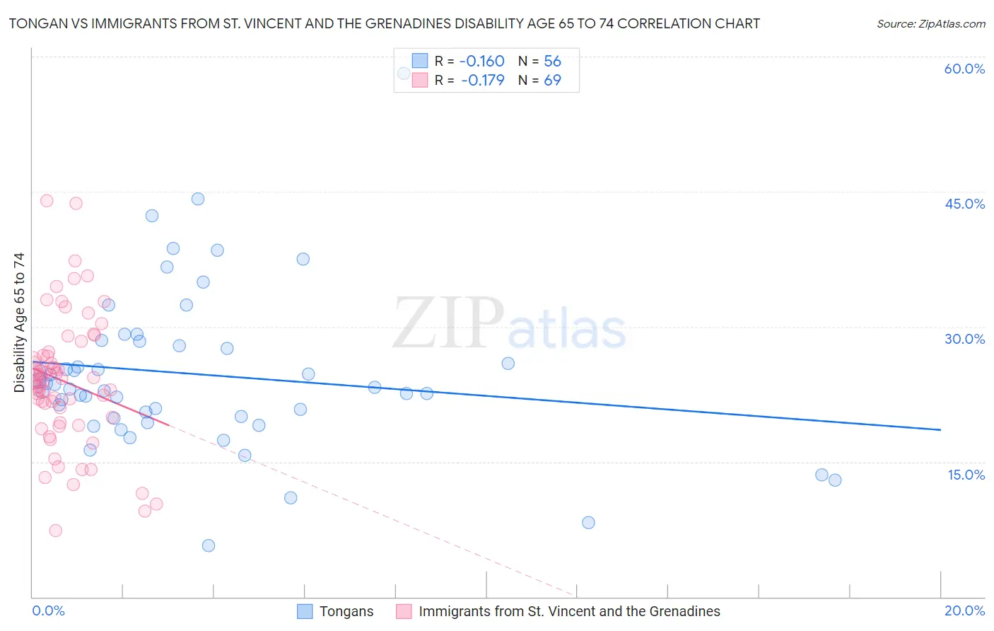 Tongan vs Immigrants from St. Vincent and the Grenadines Disability Age 65 to 74