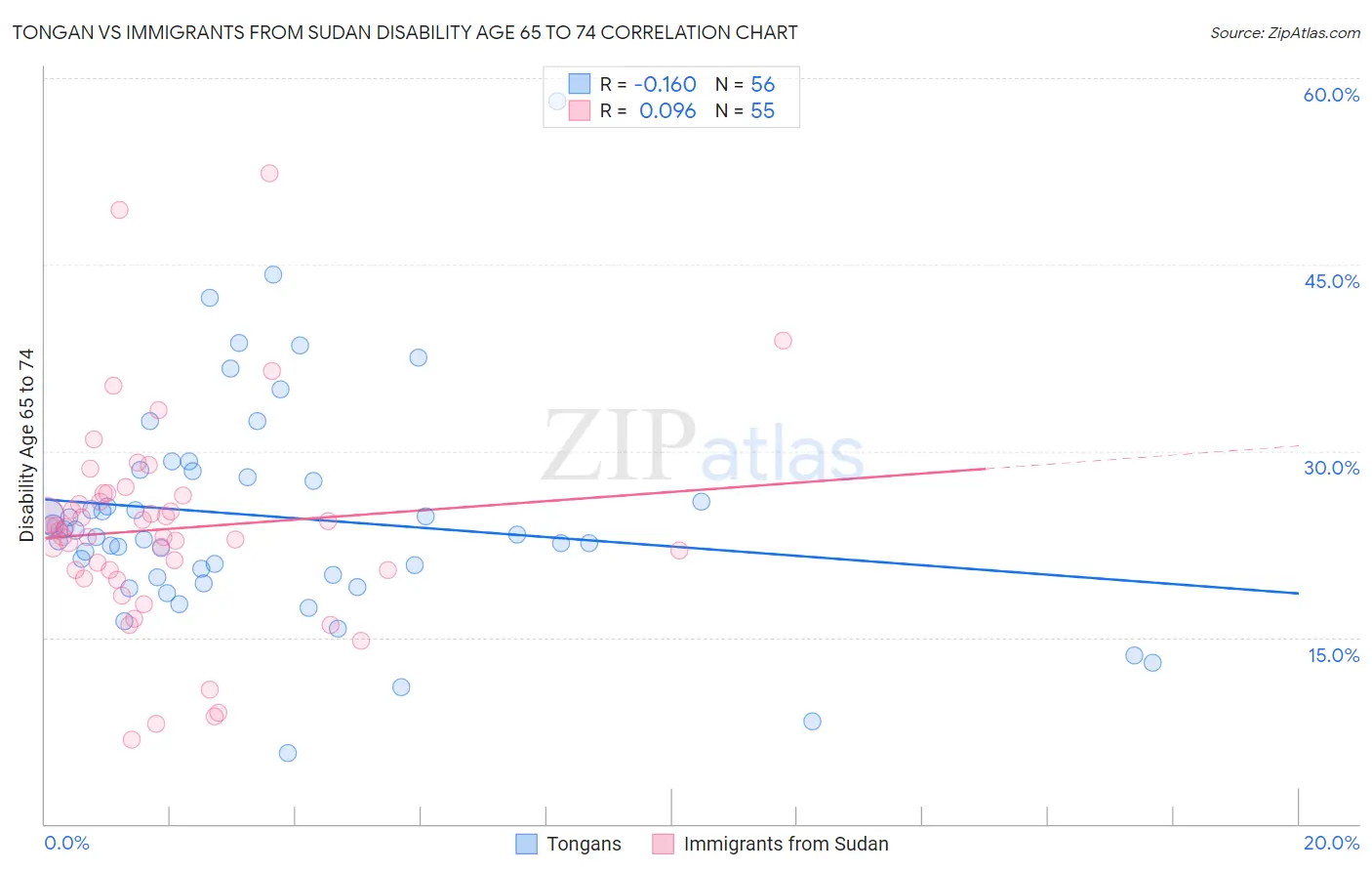 Tongan vs Immigrants from Sudan Disability Age 65 to 74